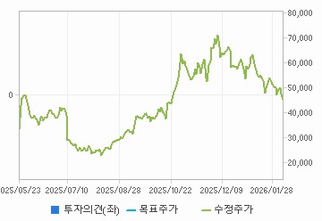 투자의견,적정주가,수정주가 차트 : 자세한 내용은 클릭후 팝업창 참고