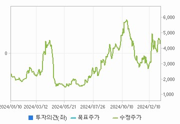 투자의견,적정주가,수정주가 차트 : 자세한 내용은 클릭후 팝업창 참고