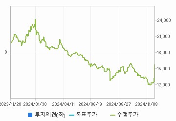 투자의견,적정주가,수정주가 차트 : 자세한 내용은 클릭후 팝업창 참고