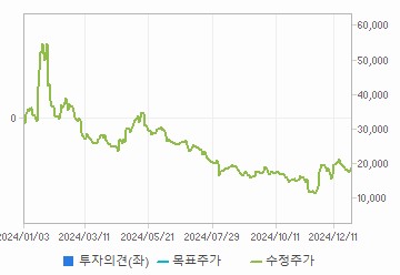 투자의견,적정주가,수정주가 차트 : 자세한 내용은 클릭후 팝업창 참고