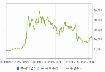 투자의견,적정주가,수정주가 차트 : 자세한 내용은 클릭후 팝업창 참고