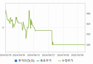 투자의견,적정주가,수정주가 차트 : 자세한 내용은 클릭후 팝업창 참고