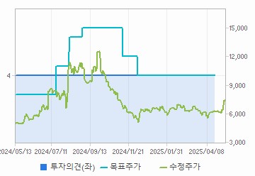 투자의견,적정주가,수정주가 차트 : 자세한 내용은 클릭후 팝업창 참고
