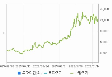 투자의견,적정주가,수정주가 차트 : 자세한 내용은 클릭후 팝업창 참고
