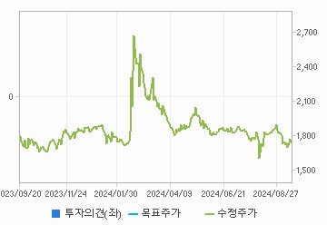 투자의견,적정주가,수정주가 차트 : 자세한 내용은 클릭후 팝업창 참고