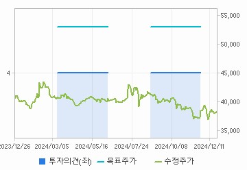 투자의견,적정주가,수정주가 차트 : 자세한 내용은 클릭후 팝업창 참고