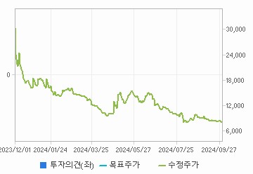 투자의견,적정주가,수정주가 차트 : 자세한 내용은 클릭후 팝업창 참고