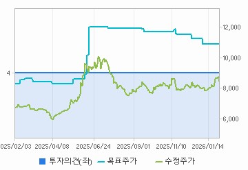 투자의견,적정주가,수정주가 차트 : 자세한 내용은 클릭후 팝업창 참고