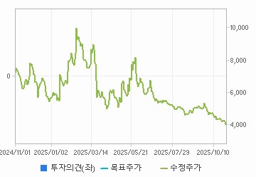 투자의견,적정주가,수정주가 차트 : 자세한 내용은 클릭후 팝업창 참고