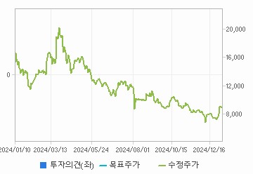 투자의견,적정주가,수정주가 차트 : 자세한 내용은 클릭후 팝업창 참고