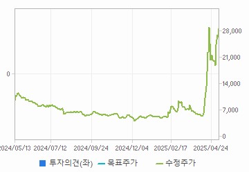 투자의견,적정주가,수정주가 차트 : 자세한 내용은 클릭후 팝업창 참고