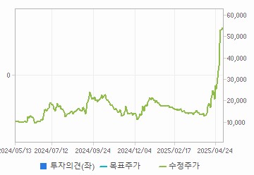 투자의견,적정주가,수정주가 차트 : 자세한 내용은 클릭후 팝업창 참고