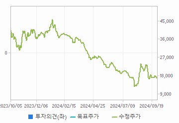 투자의견,적정주가,수정주가 차트 : 자세한 내용은 클릭후 팝업창 참고