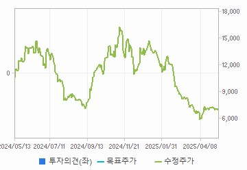 투자의견,적정주가,수정주가 차트 : 자세한 내용은 클릭후 팝업창 참고