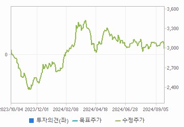 투자의견,적정주가,수정주가 차트 : 자세한 내용은 클릭후 팝업창 참고