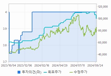 투자의견,적정주가,수정주가 차트 : 자세한 내용은 클릭후 팝업창 참고