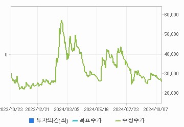 투자의견,적정주가,수정주가 차트 : 자세한 내용은 클릭후 팝업창 참고