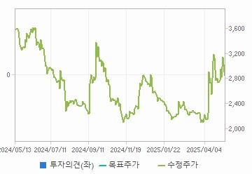 투자의견,적정주가,수정주가 차트 : 자세한 내용은 클릭후 팝업창 참고