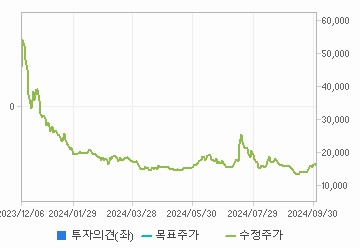 투자의견,적정주가,수정주가 차트 : 자세한 내용은 클릭후 팝업창 참고