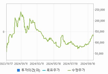 투자의견,적정주가,수정주가 차트 : 자세한 내용은 클릭후 팝업창 참고