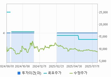 투자의견,적정주가,수정주가 차트 : 자세한 내용은 클릭후 팝업창 참고