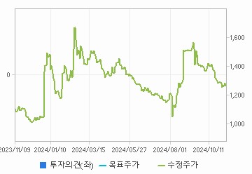 투자의견,적정주가,수정주가 차트 : 자세한 내용은 클릭후 팝업창 참고