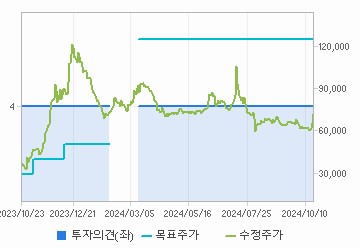 투자의견,적정주가,수정주가 차트 : 자세한 내용은 클릭후 팝업창 참고