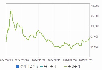 투자의견,적정주가,수정주가 차트 : 자세한 내용은 클릭후 팝업창 참고