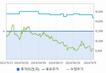 투자의견,적정주가,수정주가 차트 : 자세한 내용은 클릭후 팝업창 참고