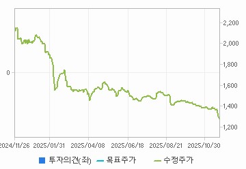 투자의견,적정주가,수정주가 차트 : 자세한 내용은 클릭후 팝업창 참고