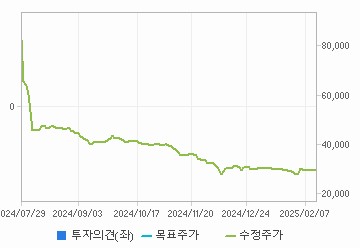 투자의견,적정주가,수정주가 차트 : 자세한 내용은 클릭후 팝업창 참고