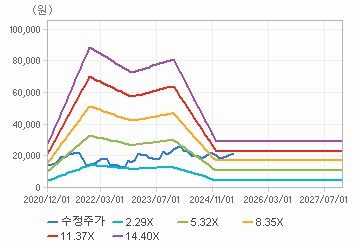 PER 밴드 차트 : 자세한 내용은 클릭후 팝업창 참고