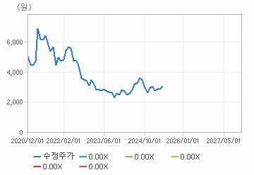 PER 밴드 차트 : 자세한 내용은 클릭후 팝업창 참고