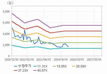PER 밴드 차트 : 자세한 내용은 클릭후 팝업창 참고