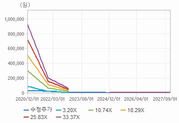 PER 밴드 차트 : 자세한 내용은 클릭후 팝업창 참고