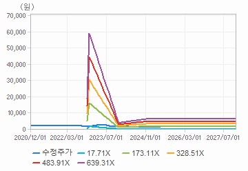 PER 밴드 차트 : 자세한 내용은 클릭후 팝업창 참고