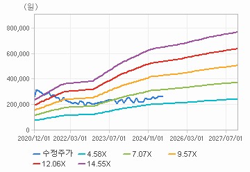 PER 밴드 차트 : 자세한 내용은 클릭후 팝업창 참고