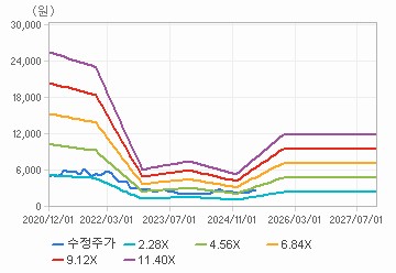 PER 밴드 차트 : 자세한 내용은 클릭후 팝업창 참고