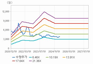 PER 밴드 차트 : 자세한 내용은 클릭후 팝업창 참고