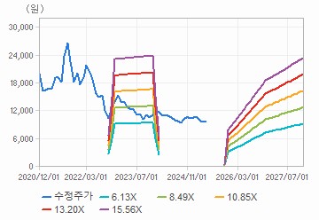 PER 밴드 차트 : 자세한 내용은 클릭후 팝업창 참고