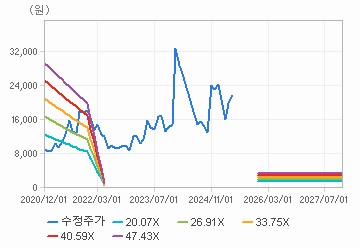 PER 밴드 차트 : 자세한 내용은 클릭후 팝업창 참고