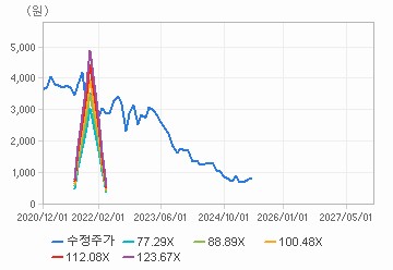 PER 밴드 차트 : 자세한 내용은 클릭후 팝업창 참고