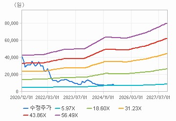 PER 밴드 차트 : 자세한 내용은 클릭후 팝업창 참고