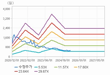 PER 밴드 차트 : 자세한 내용은 클릭후 팝업창 참고