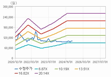 PER 밴드 차트 : 자세한 내용은 클릭후 팝업창 참고
