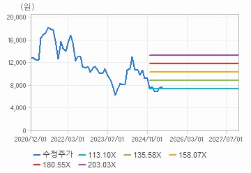 PER 밴드 차트 : 자세한 내용은 클릭후 팝업창 참고