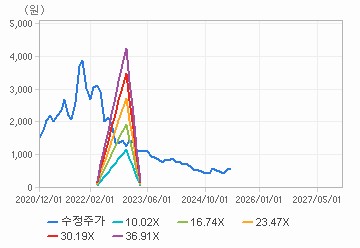 PER 밴드 차트 : 자세한 내용은 클릭후 팝업창 참고