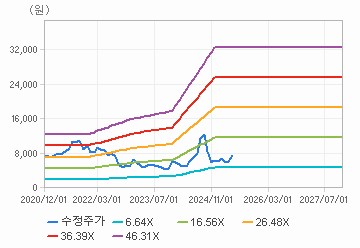 PER 밴드 차트 : 자세한 내용은 클릭후 팝업창 참고