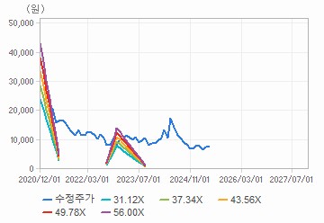 PER 밴드 차트 : 자세한 내용은 클릭후 팝업창 참고