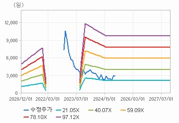 PER 밴드 차트 : 자세한 내용은 클릭후 팝업창 참고